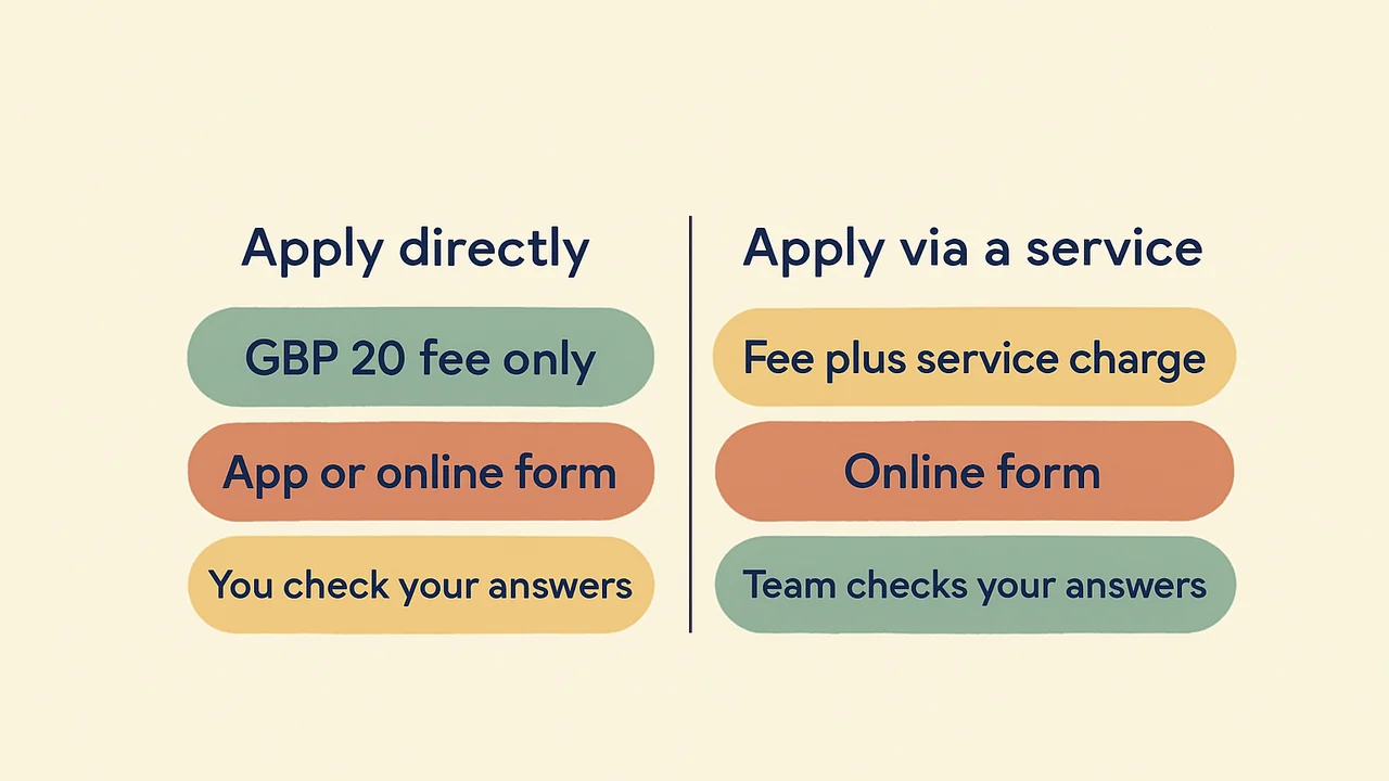Applying directly versus UK ETA applications through etourist.com compared